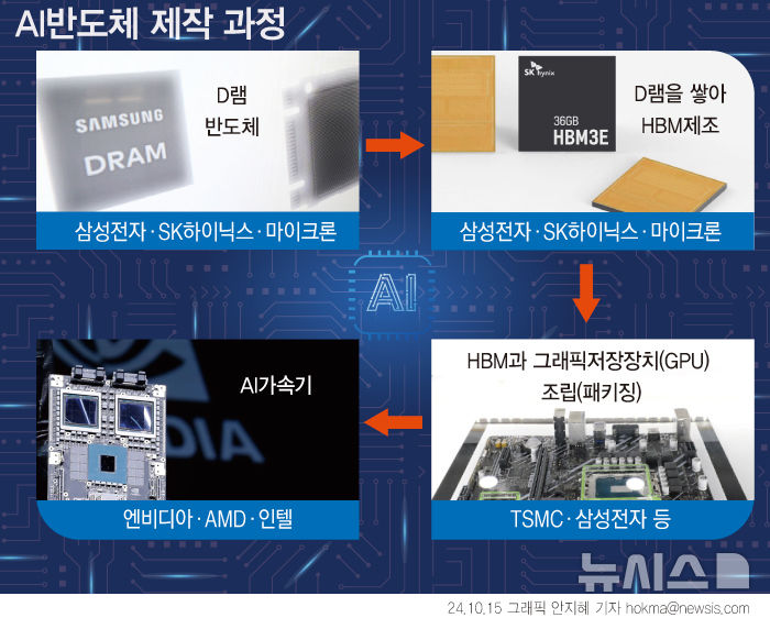 [서울=뉴시스] 엔비디아는 내년에 출시할 차세대 그래픽처리장치(GPU) '루빈'에 HBM 6세대 HBM4 8개, 2027년 출시할 '루빈 울트라'에는 HBM4 12개를 탑재한다. 삼성전자는 내년에 첫 선을 보일 HBM 6세대 'HBM4'를 반전 카드로 삼고, 개발에 주력할 방침이다. (그래픽=안지혜 기자)  hokma@newsis.com