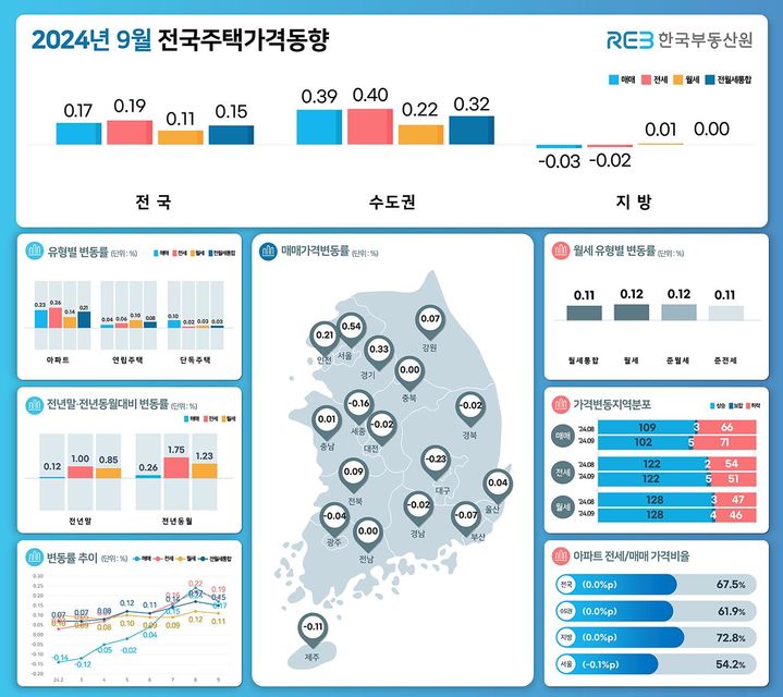 [서울=뉴시스] 한국부동산원 9월 전국주택가격동향. 2024.10.15 (자료 제공=한국부동산원) photo@newsis.com *재판매 및 DB 금지