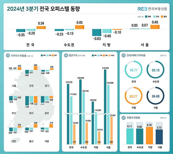 [서울=뉴시스] 3분기 전국 오피스텔 가격동향조사. 2024.10.15 (자료 제공=한국부동산원) photo@newsis.com *재판매 및 DB 금지