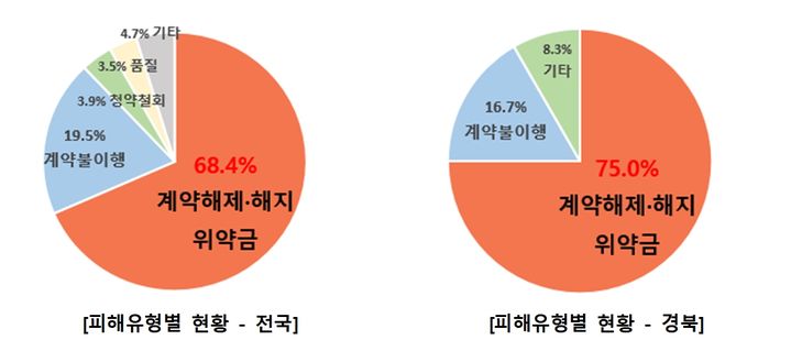 한국소비자원과 경북도청이 조사한 전국-경북 지역 결혼중개업체 피해 유형. (사진=한국소비자원 제공) *재판매 및 DB 금지