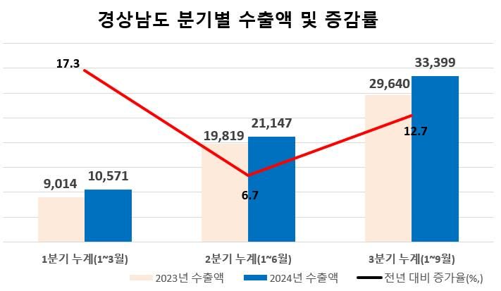 2023년과 2024년 경남 분기별 수출액 및 증감률 비교. 단위 백만불. (자료=경남도 제공) 2024.011.15. *재판매 및 DB 금지