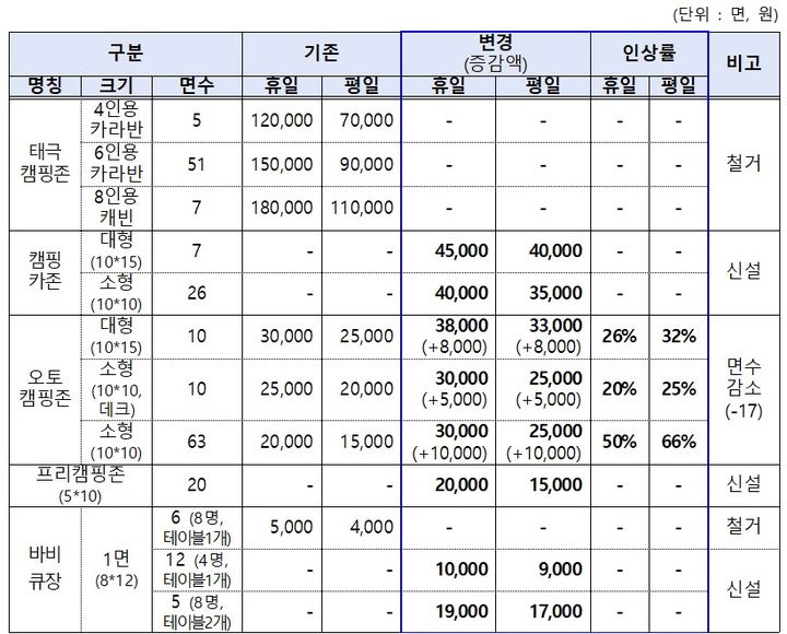 [뉴시스=세종] 11월 재개장 예정인 '합강캠핑장' 이용 요금. (표=세종시시설관리공단 제공) 2024.10.15. photo@newsis.com *재판매 및 DB 금지