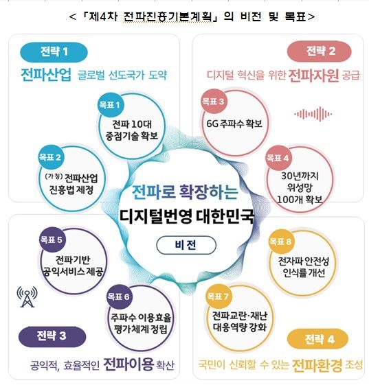 과학기술정보통신부(과기정통부)는 16일 열린 경제관계장관회의를 통 '제4차 전파진흥기본계획'을 발표했다.(사진=과기정통부) *재판매 및 DB 금지