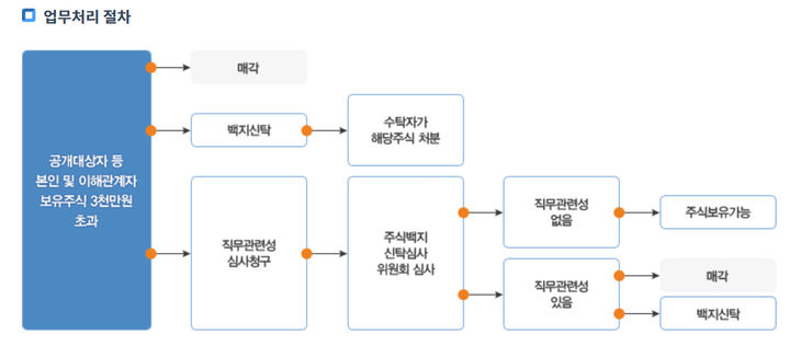 [서울=뉴시스]주식백지신탁제도. 2024.10.16. (자료=인사혁신처 제공) *재판매 및 DB 금지