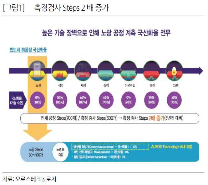 FS리서치 "오로스테크놀로지, 중장기 성장 가능성 높아"