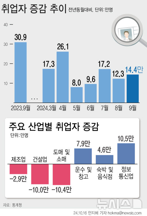 [서울=뉴시스] 지난달 취업자 수가 1년 전보다 14만4000명 늘었다. 연령별로 보면 60세이상에서 27만2000명 증가했다. 업종별로는 건설업 취업자가 5개월 연속 감소세를 이어가며 10만명(-1.1%) 줄었다. (그래픽=안지혜 기자)  hokma@newsis.com