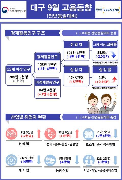 [대구=뉴시스] 2024년 9월 대구광역시 고용동향. (그래픽 = 동북지방통계청 제공) 2024.10.16. photo@newsis.com *재판매 및 DB 금지