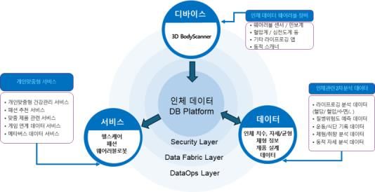 [세종=뉴시스]인체 데이터 수집·유통·활용 서비스 개념도다.(사진=국표원 제공) *재판매 및 DB 금지
