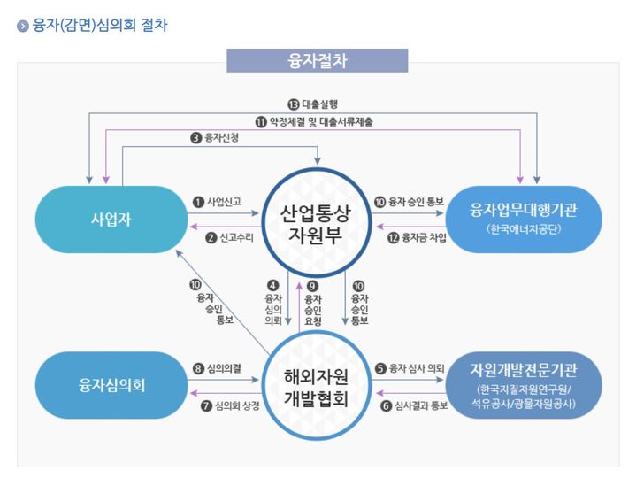 [세종=뉴시스]융자 심의회 절차. (사진=해외자원개발협회 캡처)  *재판매 및 DB 금지