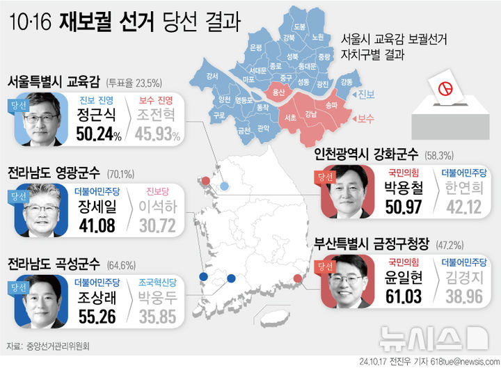 [서울=뉴시스] 국민의힘과 더불어민주당이 10·16 재보궐선거에서 기초단체장 선거 4곳 중 각각 2곳씩을 나눠 가졌다. 격전지로 꼽힌 부산 금정구청장 보궐선거와 전남 영광군수 재선거는 각각 국민의힘과 민주당의 승리로 마무리됐다. 서울시교육감 보궐선거에서 진보 진영 정근식 후보가 당선됐다. (그래픽=전진우 기자) 618tue@newsis.com