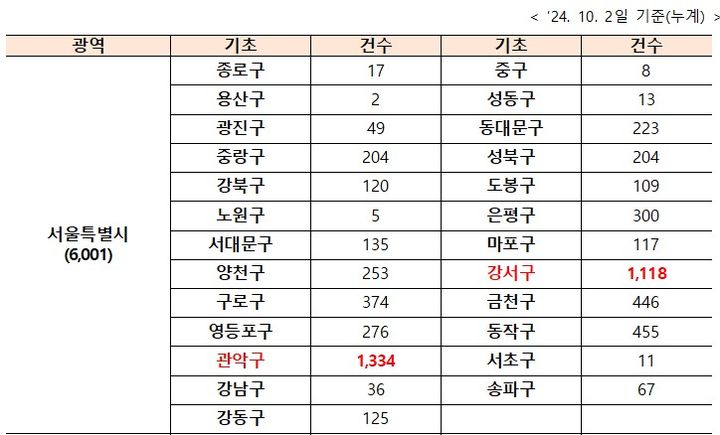 [서울=뉴시스] 기초지자체별 전세사기 피해주택 소재지 현황. 2024.10.17 (자료 제공=이연희 의원실) photo@newsis.com *재판매 및 DB 금지