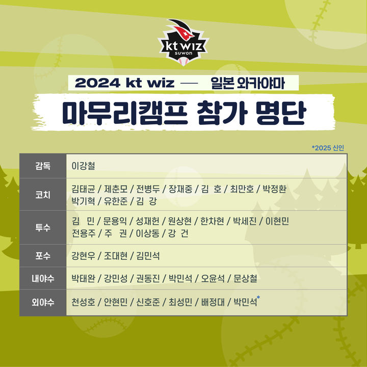 프로야구 KT 위즈 일본 와카야마 마무리 캠프 명단. (사진=KT 제공) *재판매 및 DB 금지