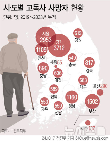 [서울=뉴시스] 17일 보건복지부가 발표한 2024년 고독사 사망자 실태조사 결과를 보면 2023년 3661명의 고독사 사망자 중 지역별로 경기가 922명, 서울이 559명으로 가장 많았다. (사진=뉴시스 DB) 2024.10.17. photo@newsis.com