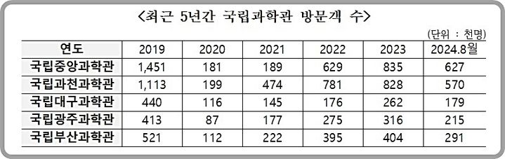 [대전=뉴시스] 최근 5년간 국립과학관 별 방문객 수.(사진=이상휘 의원실 제공) *재판매 및 DB 금지