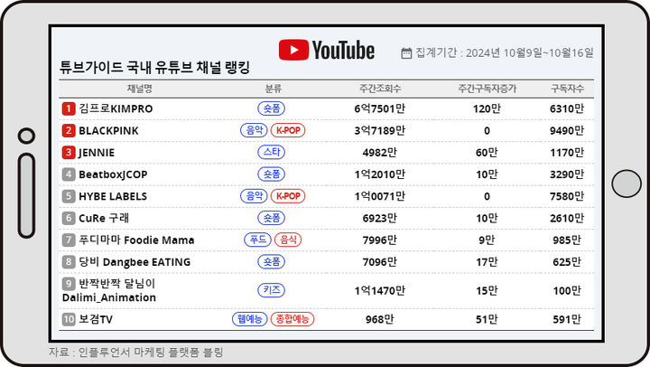 10월 셋째주 튜브가이드 랭킹 *재판매 및 DB 금지