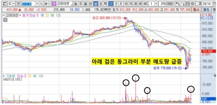 [서울=뉴시스] 고려아연이 제시한 지난 14일 고려아연 주가 분봉 차트. (사진=고려아연 제공). 2024.10.17. photo@newsis.com *재판매 및 DB 금지