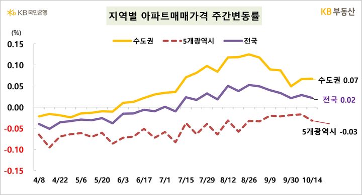 [서울=뉴시스] KB부동산이 17일 발표한 주간 아파트 시장 동향 자료에 따르면 지난 14일 기준 전국 아파트 매매가격은 전주 대비 0.02%, 수도권은 0.07% 상승했다. 2024.10.17. (자료=KB부동산 제공) photo@newsis.com  *재판매 및 DB 금지