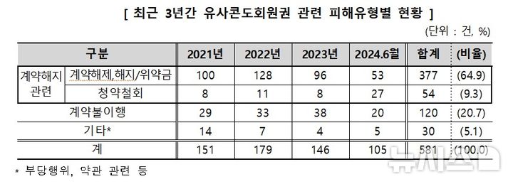 [서울=뉴시스]최근 3년간 유사콘도회원권 관련 피해유형별 현황.2024.10.18.(사진=한국소비자원 제공)photo@newsis.com