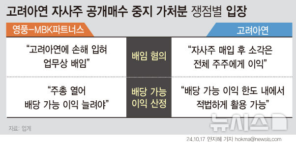 [서울=뉴시스] 영풍과 고려아연이 자사주 공개매수 절차 중지 가처분을 두고 법적 공방에 나섰다. (그래픽=안지혜 기자) hokma@newsis.com