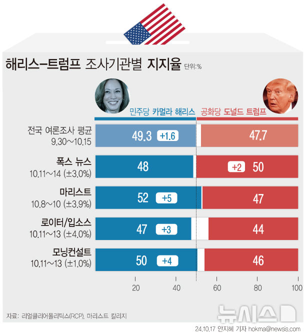 [서울=뉴시스] 마리스트가 지난 8~10일(현지시각) 미 전역 유권자 1401명을 대상으로 실시한 여론조사(오차범위 ±3.9p)에서 카멀라 해리스 미국 민주당 대선 후보가 잠재적 유권자 사이에서 52% 지지를 받았다. 도널드 트럼프 공화당 대선 후보 47% 지지율을 보였다. 약 2주 전 실시된 같은 여론조사에서 해리스 후보는 50%, 트럼프 후보는 48% 지지를 받았다. 지지율 격차가 2%p에서 5%p로 벌어졌다. (그래픽=안지혜 기자)  hokma@newsis.com