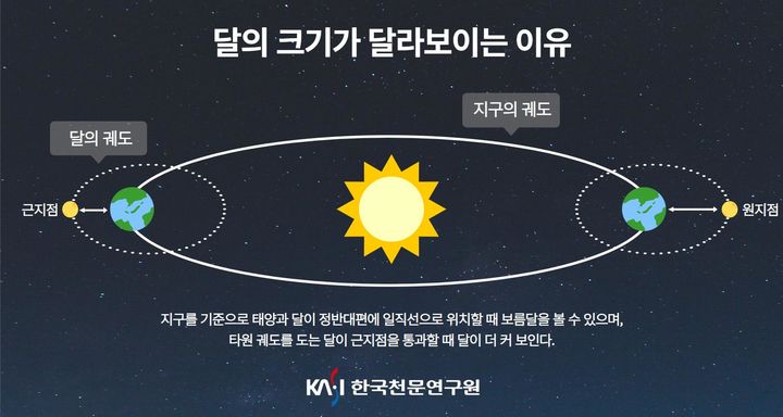 지구를 기준으로 태양과 달이 정반대편에 일직선으로 위치할 때 보름달을 볼 수 있으며, 타원 궤도를 도는 달이 근지점을 통과할 때 달이 더 커 보인다. (사진=천문연 제공) *재판매 및 DB 금지