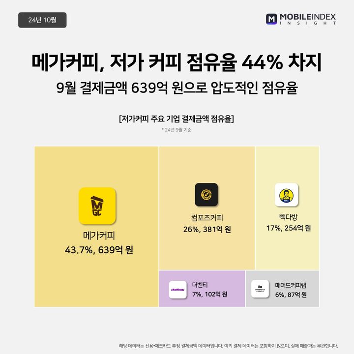 저가 커피 주요 기업 결제 금액 점유율.(사진=모바일인덱스 제공) *재판매 및 DB 금지
