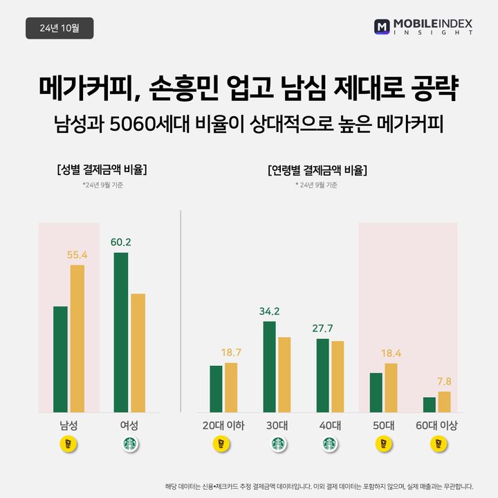 스타벅스, 메가커피 성별 및 연령대별 결제금액 비율.(사진=모바일인덱스 제공) *재판매 및 DB 금지