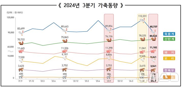 [세종=뉴시스]통계청이 18일 발표한 '2024년 3분기 가축동향조사 결과'에 따르면 한·육우 사육 마릿수는 354만1000만 마리로 전년동기대비 21만1000만 마리(-5.6%) 감소한 것으로 나타났다.(사진=통계청 자료 캡쳐)