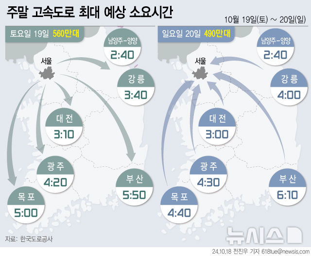 [서울=뉴시스] 18일 한국도로공사에 따르면 이번 주말은 비 소식에 지난주보다 교통량이 소폭 감소할 것으로 보인다. 다만 경부선과 영동선, 서울양양선 등 주요 노선은 다소 혼잡할 전망이다. (그래픽=전진우 기자) 618tue@newsis.com