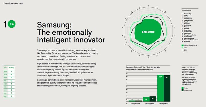 [서울=뉴시스]영국 글로벌 브랜드 컨설팅 업체 '퓨처브랜드(FutureBrand)'가 발표한 '퓨처브랜드 인덱스 2024'에서 삼성전자가 상위 100개 브랜드 중 1위로 선정됐다. (사진 = 퓨처브랜드) 2024.10.18. photo@newsis.com   *재판매 및 DB 금지