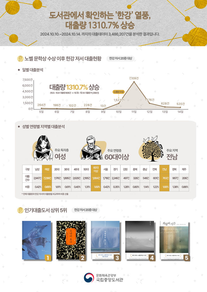 [서울=뉴시스] 한강 자료 대출 빅데이터분석 인포그래픽(사진=국립중앙도서관 제공) 2024.10.18. photo@newsis.com *재판매 및 DB 금지