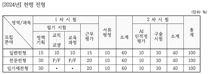 [수원=뉴시스] 2024년도 교육전문직원 선발 전형. (표=경기도교육청 제공) 2024.10.18. photo@newsis.com *재판매 및 DB 금지