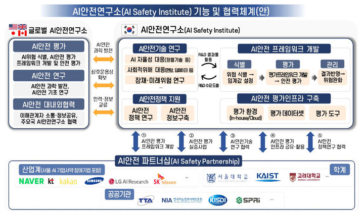 [서울=뉴시스] 과학기술정보통신부는 제17차 정보통신전략위원회에서 다음달 AI안전연구소를 ETRI 내 조직으로 우선 설립한다고 발표했다. (사진=과기정통부 제공) *재판매 및 DB 금지