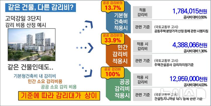 [서울=뉴시스]서울주택도시공사(SH공사)가 사업자별 제각각인 감리비 산정 방식을 정상화해야 한다고 촉구하고 나섰다. (사진=SH공사 제공). 2024.10.18. photo@newsis.com 