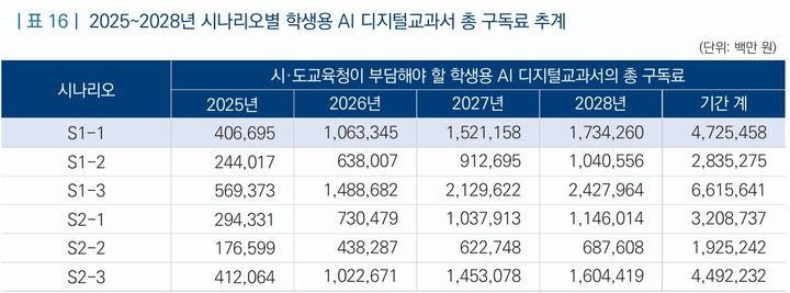 [서울=뉴시스] 국회입법조사처의 인공지능 디지털교과서의 2025~2028년 4년간 구독료 추계. (자료=국회입법조사처 보고서 갈무리). 2024.10.18. photo@newsis.com *재판매 및 DB 금지