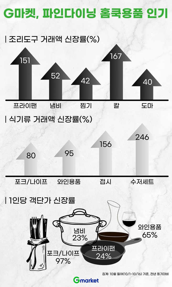 홈쿡 매출 증가. (사진=G마켓 제공) *재판매 및 DB 금지