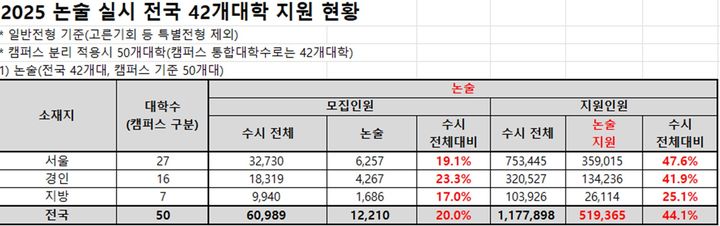[세종=뉴시스] 2025학년도 수시모집 논술전형 선발 인원과 응시자 현황. (자료=종로학원 제공). 2024.10.20. photo@newsis.com *재판매 및 DB 금지