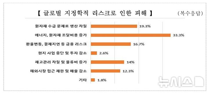[전주=뉴시스] 글로벌 지정학적 리스크로 인한 피해. *재판매 및 DB 금지