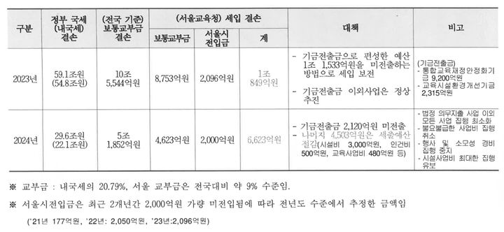 [세종=뉴시스] 서울시교육청의 '2023~2024년 세입 결손 현황 및 대책' 일부. 올해 결손 액수는 추정치다. 2024.10.20. photo@newsis.com *재판매 및 DB 금지