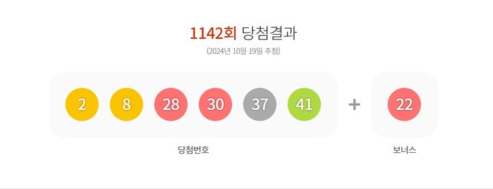 [서울=뉴시스] 19일 제1142회 동행복권 로또 추첨 결과 2, 8, 28, 30, 37, 41이 1등 당첨 번호로 결정됐다. 2등 보너스 번호는 22다.(사진=동행복권 홈페이지 캡처) 2024.10.19. photo@newsis.com *재판매 및 DB 금지