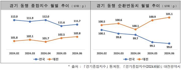 [대전=뉴시스]대전지역 경제가 제조업을 중심으로 호전을 보이고 있는 것으로 나타났다. 6월 대전지역 경기동행종합지수. 2024. 10. 20    *재판매 및 DB 금지