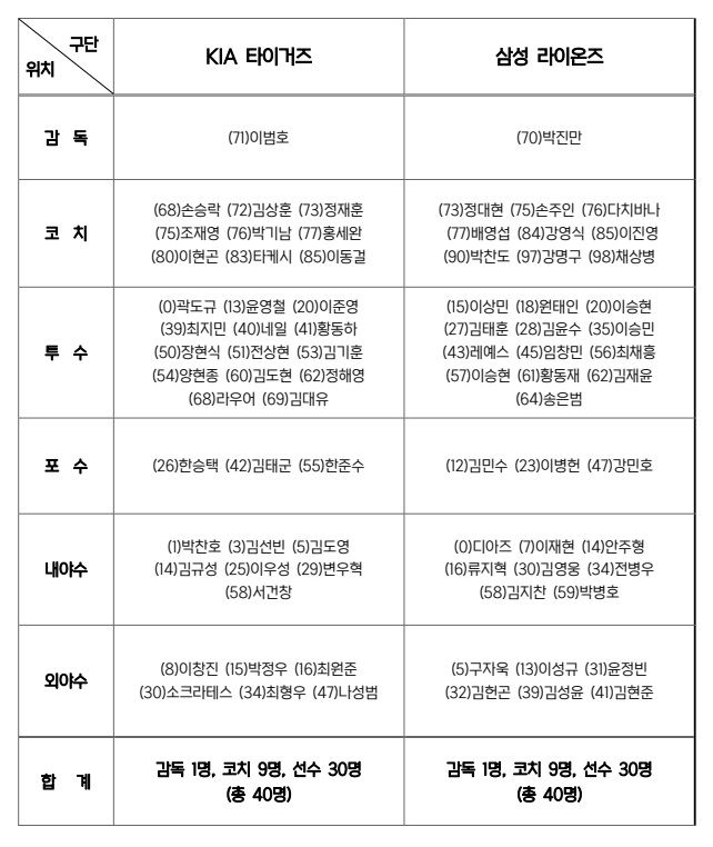 [서울=뉴시스] 2024시즌 프로야구 한국시리즈 엔트리. (사진=KBO 제공) 2024.10.20. *재판매 및 DB 금지