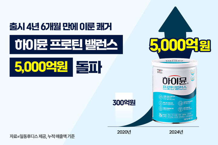 하이뮨 누적 매출 5000억원 달성.(사진=일동후디스 제공) *재판매 및 DB 금지
