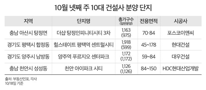 [서울=뉴시스] 21일 부동산시장 분석 업체 부동산인포에 따르면, 10월 넷째 주 10대 건설사 시공단지는 4곳 총 5,379가구로 집계됐다. 이 중 일반 분양 물량은 3872가구다. (사진=부동산인포 제공) 2024.10.21. photo@newsis.com *재판매 및 DB 금지