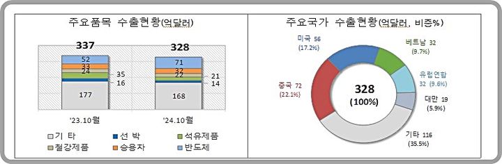 [대전=뉴시스] 10월 1~20일 간 수출현황.(사진=관세청 제공) *재판매 및 DB 금지