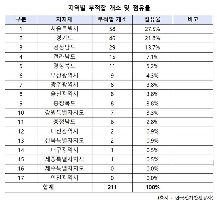 [세종=뉴시스]지역별 부적합 개소 및 점유율. (사진=한국전기안전공사 제공)  *재판매 및 DB 금지