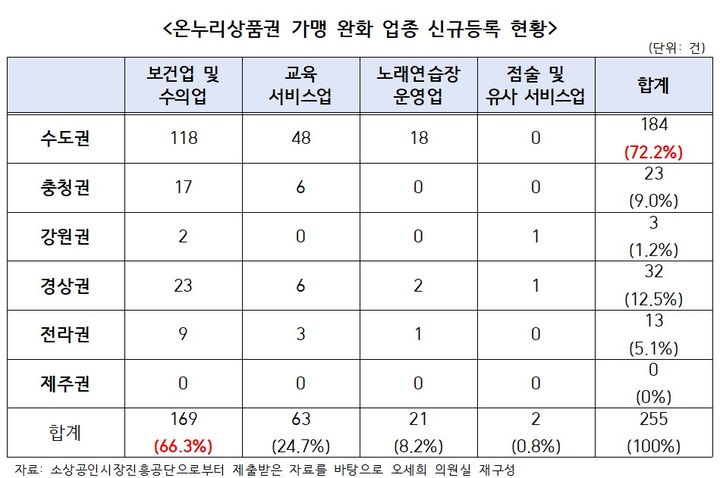 [서울=뉴시스] 가맹 완화 업종 신규등록 현황 (사진=오세희 의원실 제공) 2024.10.21. photo@newsis.com *재판매 및 DB 금지