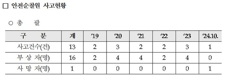 [서울=뉴시스] 2019년부터 올해 10월까지의 안전순찰원 사고현황. 2024.10.21 (자료 제공=안태준 의원실) photo@newsis.com *재판매 및 DB 금지