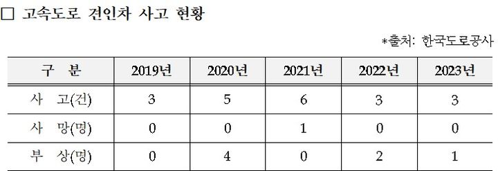 [서울=뉴시스] 고속도로 견인차 사고 현황. 2024.10.21 (자료 제공=안태준 의원실, 한국도로공사) photo@newsis.com *재판매 및 DB 금지