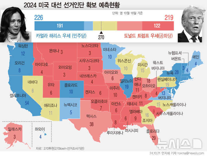 [서울=뉴시스] 해리스 민주당 후보와 트럼프 공화당 후보가 대선 15일을 앞두고 박빙을 벌이고 있다. 경합주인 위스콘신·미시간·펜실베이니아·네바다·애리조나·조지아·노스캐롤라이나 등을 차지하는 후보가 승리를 거두게 된다. 바이든 대통령은 4년 전 7개 중 노스캐롤라이나를 제외한 6개 주에서 승리, 선거인단 총 306명을 확보했었다. 트럼프 후보에게도 최상은 펜실베이니아를 차지하는 것이다.  (그래픽=안지혜 기자)  hokma@newsis.com